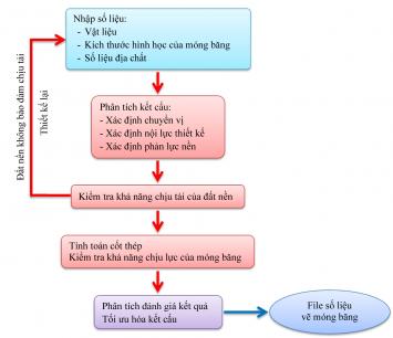 QUY TRÌNH TÍNH MÓNG BĂNG TRÊN NỀN ĐÀN HỒI