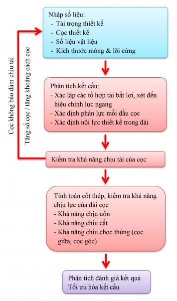 QUY TRÌNH TÍNH MÓNG CỌC CHO LÕI CỨNG