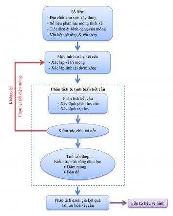 QUY TRÌNH TÍNH MÓNG BĂNG TRỰC GIAO BTCT