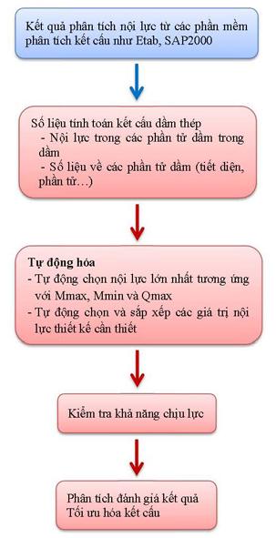 QUY TRÌNH TÍNH KẾT CẤU DẦM THÉP