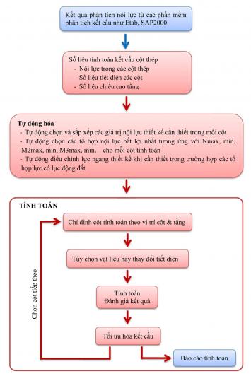 QUY TRÌNH TÍNH KẾT CẤU CỘT THÉP