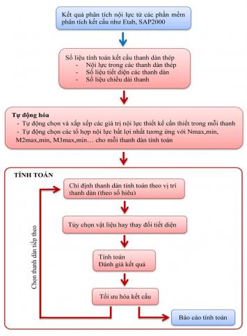 QUY TRÌNH TÍNH KẾT CẤU THANH DÀN THÉP