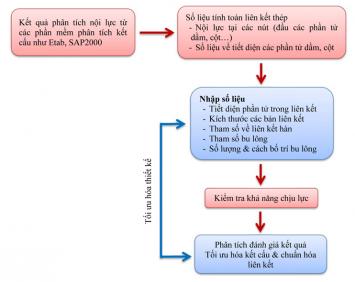 QUY TRÌNH TÍNH LIÊN KẾT KẾT CẤU THÉP