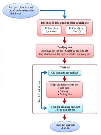 QUY TRÌNH TÍNH LIÊN KẾT CHÂN CỘT THÉP