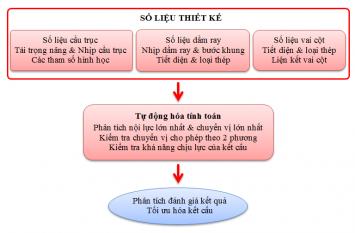 QUY TRÌNH TÍNH KẾT CẤU DẦM RAY THÉP ĐỠ CẦU TRỤC