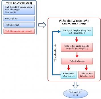 QUI TRÌNH TÍNH KẾT CẤU KHUNG THÉP 1 NHỊP