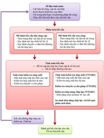 QUY TRÌNH TÍNH DẦM BÊ TÔNG CỐT THÉP DỰ ỨNG LỰC CĂNG SAU