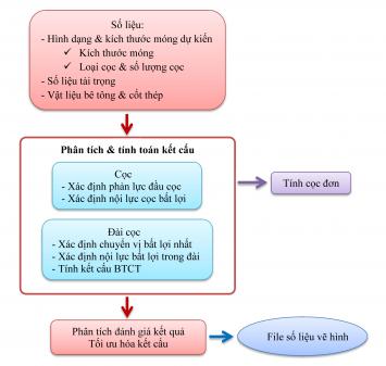 QUY TRÌNH TÍNH MÓNG CỌC ĐÀI CAO BTCT