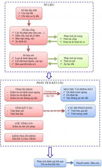 QUY TRÌNH TÍNH MỐ CỐNG BTCT