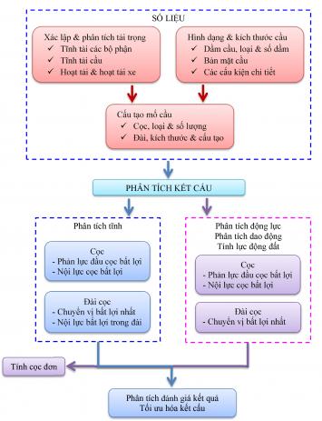 QUY TRÌNH TÍNH MỐ CẦU BTCT