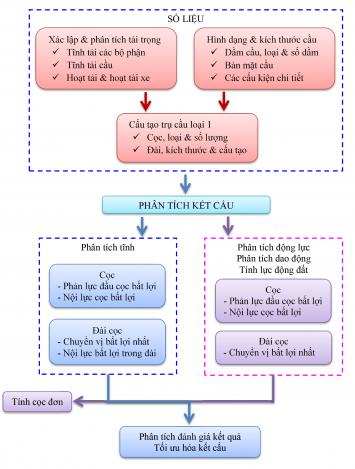 QUY TRÌNH TÍNH TRỤ CẦU BTCT LOẠI 1