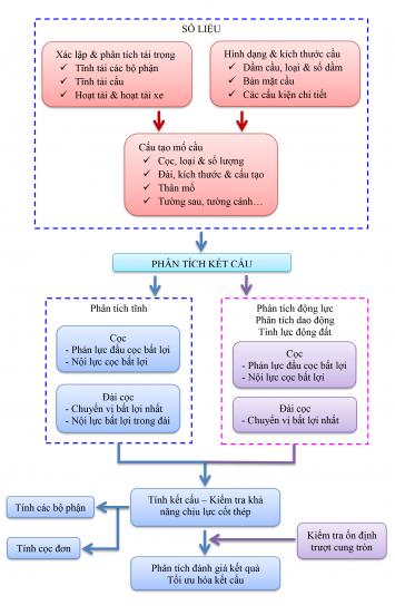 QUY TRÌNH TÍNH MỐ CẦU BTCT LOẠI 2