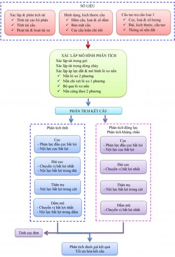 QUY TRÌNH TÍNH TRỤ CẦU BTCT LOẠI 3