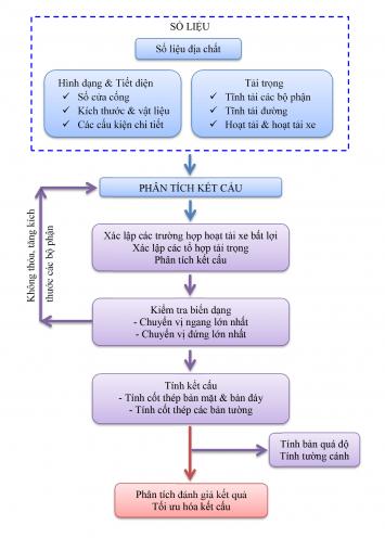 QUY TRÌNH TÍNH CỐNG HỘP BTCT LOẠI 1