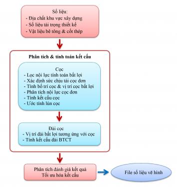 QUY TRÌNH TÍNH MÓNG 01 CỌC BTCT