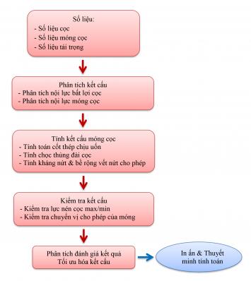 QUY TRÌNH TÍNH MÓNG CỌC CHỮ NHẬT CHO THÁP ĐIỆN GIÓ