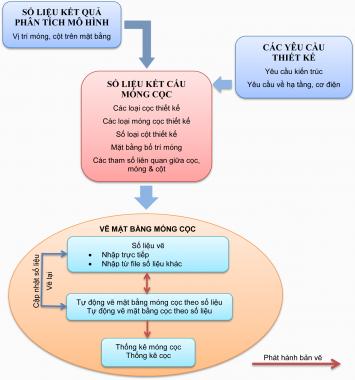 QUI TRÌNH VẼ MẶT BẰNG MÓNG CỌC