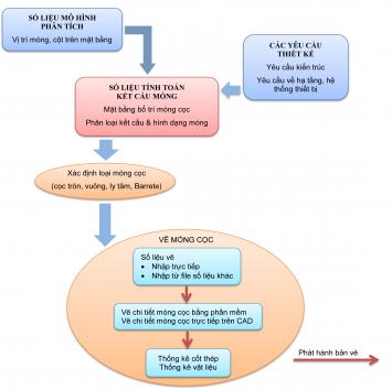 QUI TRÌNH VẼ MÓNG CỌC BÊ TÔNG CỐT THÉP