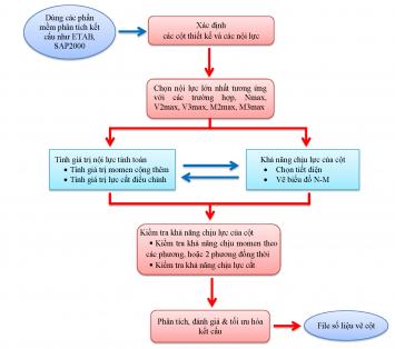 QUY TRÌNH TÍNH TOÁN CỘT CHỮ NHẬT LÕI CỨNG THEO BIỂU ĐỒ N-M