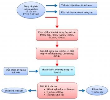 QUY TRÌNH  TÍNH TOÁN KẾT CẤU MÓNG CỌC