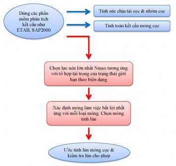 QUY TRÌNH  ƯỚC TÍNH LÚN MÓNG CỌC